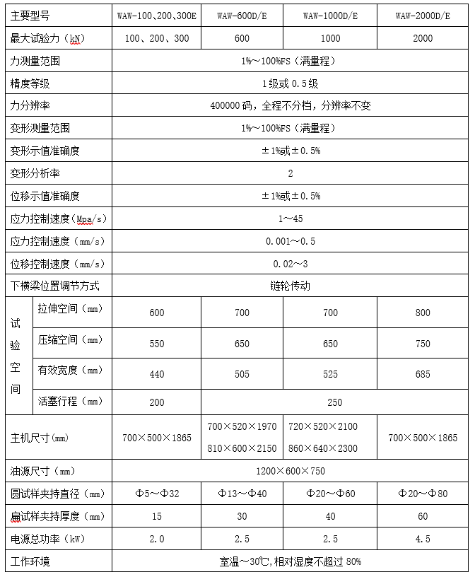 WAW-E系列微机控制电液伺服万能试验机